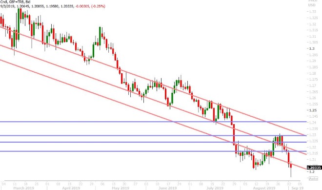 GBPUSD DAILY