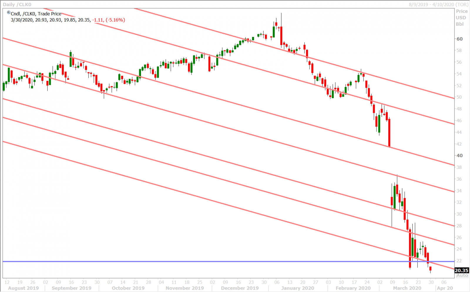 MAY CRUDE OIL DAILY